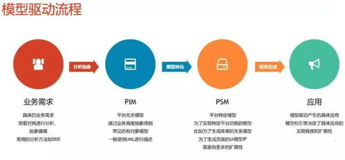 模型驅動軟件開發 構筑企業數字化未來的基石